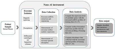 Nanogenomics and Artificial Intelligence: A Dynamic Duo for the Fight Against Breast Cancer